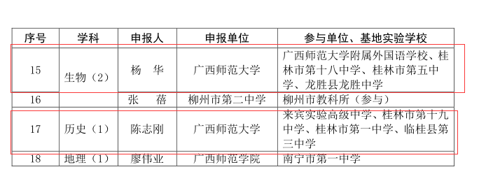 2015年广西普通高中学科课程基地名单
