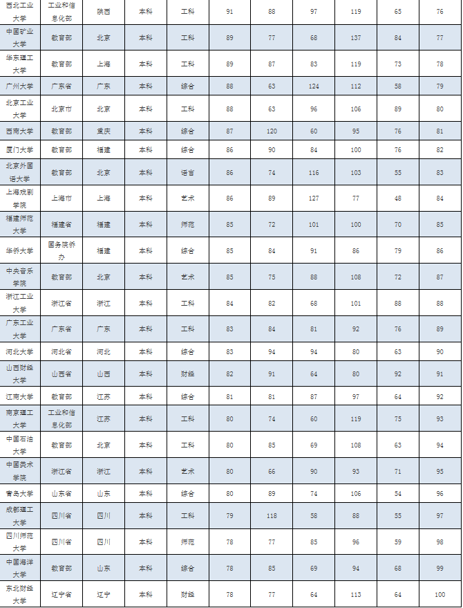 2015年度中国高等院校声誉指数排名
