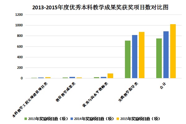2013-2015年度优秀本科教学成果奖获奖项目数对比图
