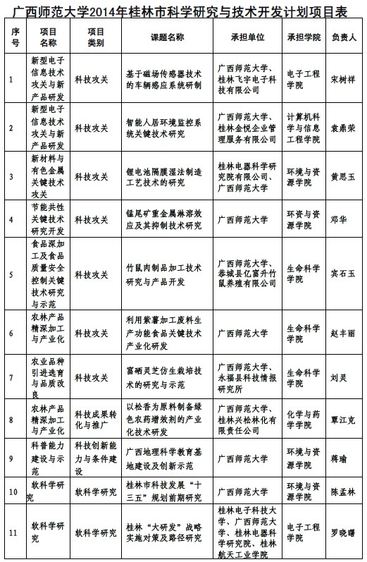 广西师范大学2014年桂林市科学研究与技术开发计划项目表