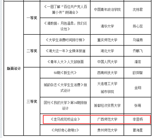李显杨同学参赛作品《走马观花校运会》荣获首届“中青报大学生新闻奖”版面设计类三等奖