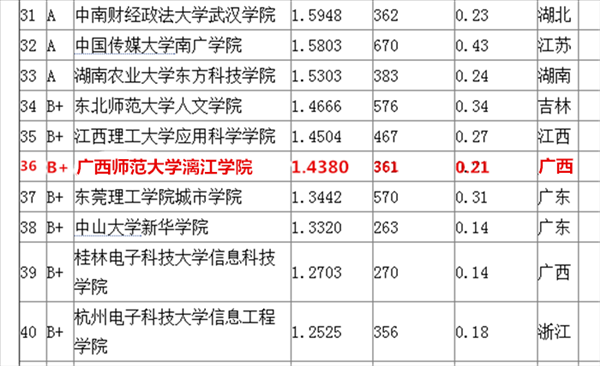 漓江学院获评独立学院教师创新能力排名