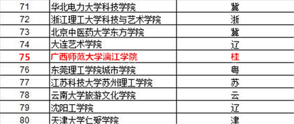 漓江学院获评独立学院综合实力排名
